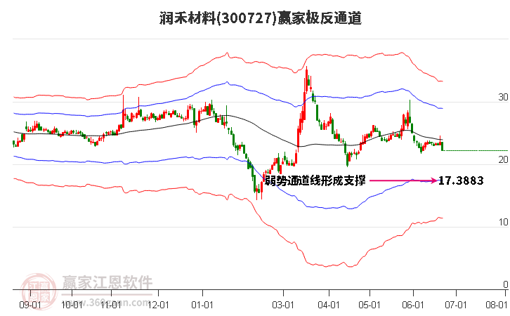 300727潤禾材料贏家極反通道工具