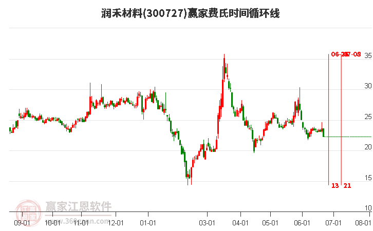 300727潤禾材料費氏時間循環(huán)線工具
