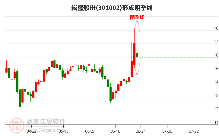 崧盛股份形成阴孕线形态