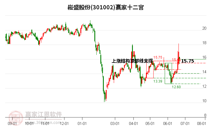 301002崧盛股份赢家十二宫工具