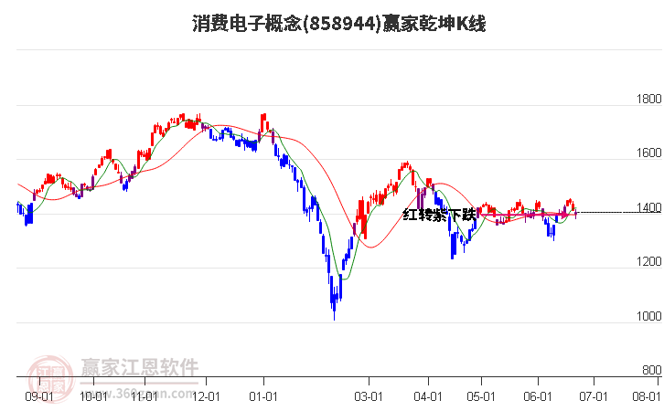 858944消費電子贏家乾坤K線工具