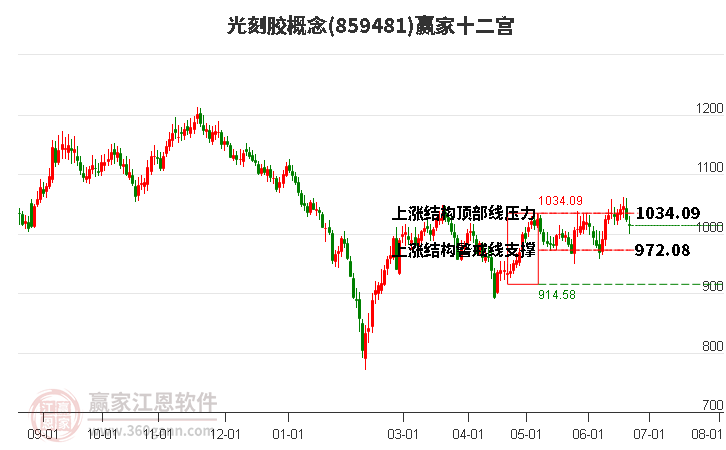 859481光刻胶赢家十二宫工具