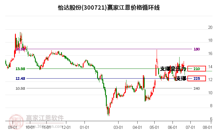 300721怡达股份江恩价格循环线工具