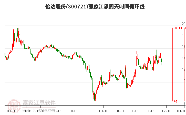 300721怡达股份江恩周天时间循环线工具