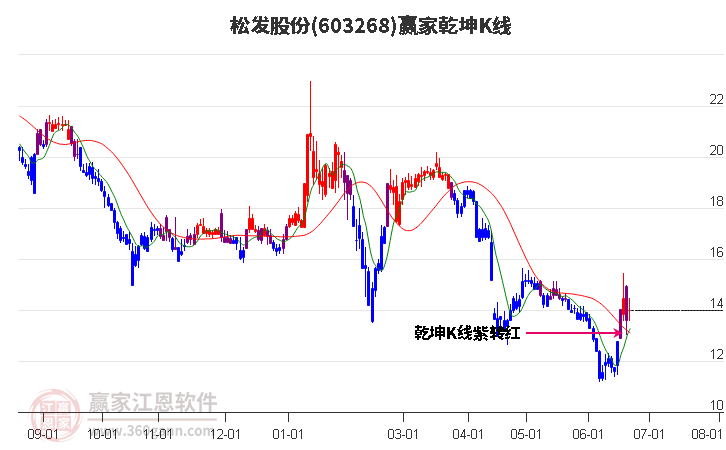 603268松發(fā)股份贏家乾坤K線工具