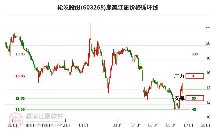 603268松發(fā)股份江恩價格循環(huán)線工具
