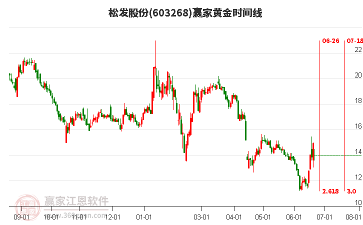 603268松發(fā)股份黃金時間周期線工具