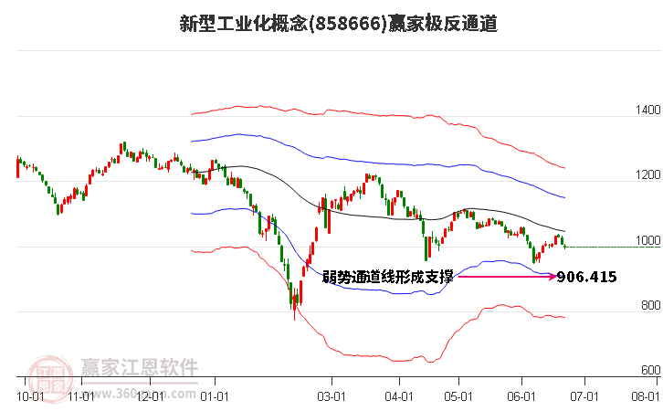 858666新型工业化赢家极反通道工具