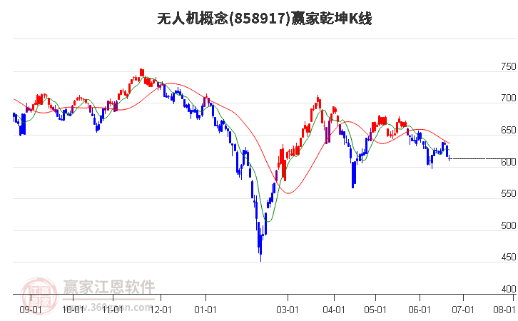 858917无人机赢家乾坤K线工具