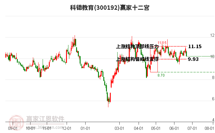 300192科德教育贏家十二宮工具 300192科德教育贏家十二宮工具