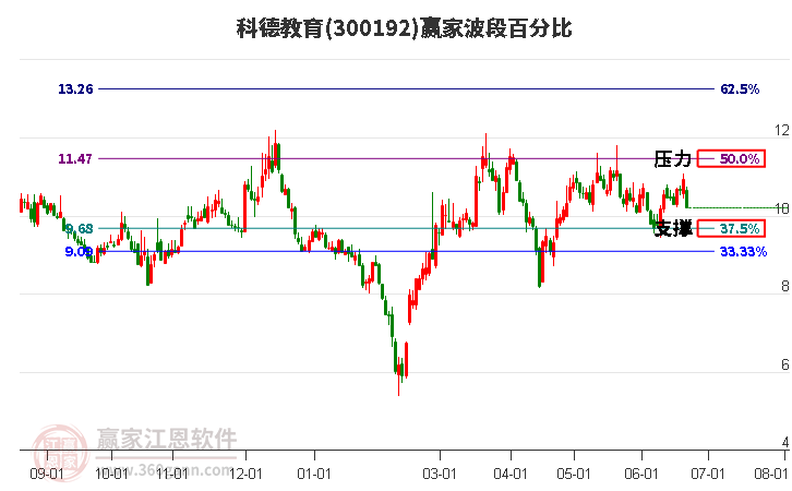 300192科德教育波段百分比工具 300192科德教育波段百分比工具