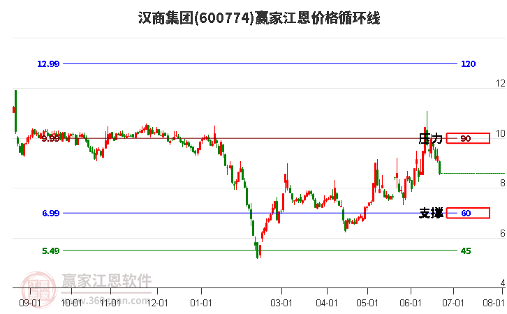 600774汉商集团江恩价格循环线工具