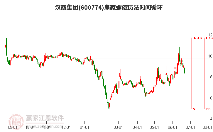 600774汉商集团螺旋历法时间循环工具