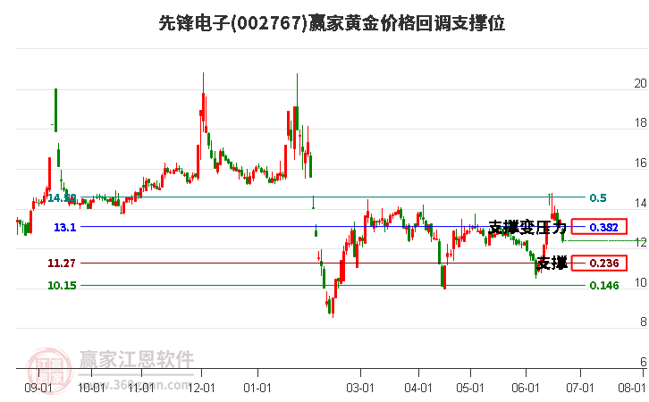 002767先锋电子黄金价格回调支撑位工具