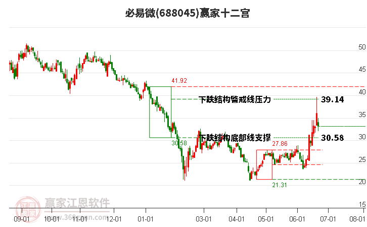 688045必易微贏家十二宮工具 688045必易微贏家十二宮工具