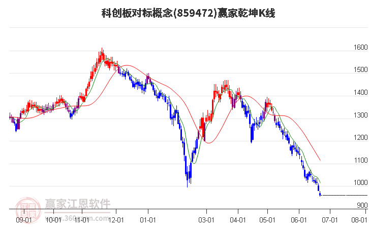 859472科创板对标赢家乾坤K线工具