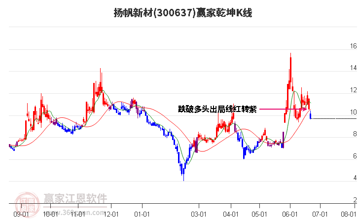 300637扬帆新材赢家乾坤K线工具