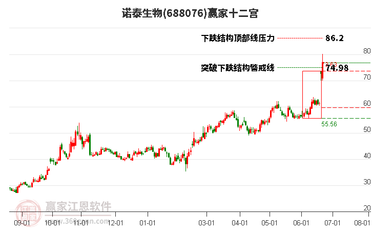 688076諾泰生物贏家十二宮工具