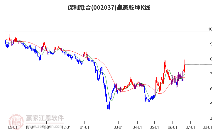 002037保利聯(lián)合贏家乾坤K線工具 002037保利聯(lián)合贏家乾坤K線工具