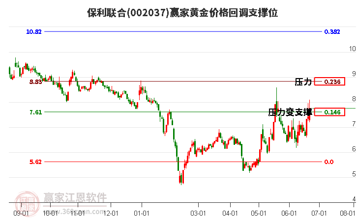 002037保利聯(lián)合黃金價格回調(diào)支撐位工具 002037保利聯(lián)合黃金價格回調(diào)支撐位工具