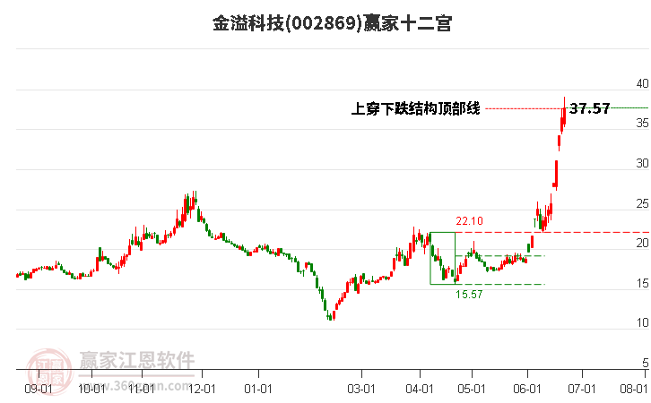 002869金溢科技贏家十二宮工具 002869金溢科技贏家十二宮工具