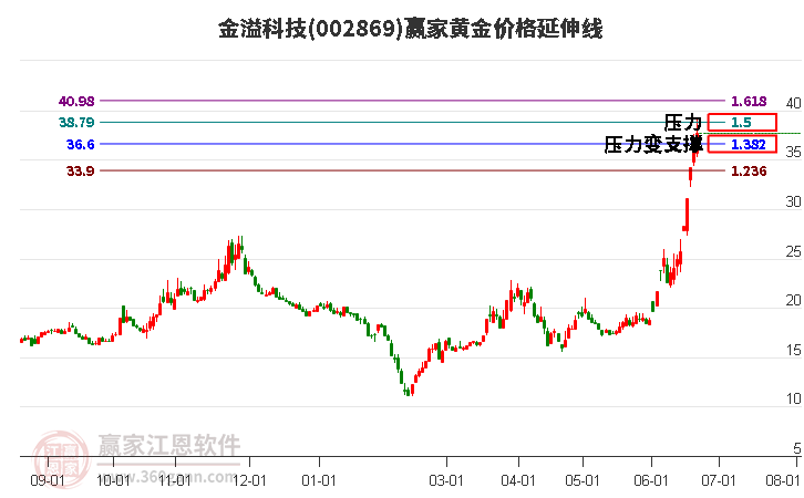 002869金溢科技黃金價(jià)格延伸線工具 002869金溢科技黃金價(jià)格延伸線工具