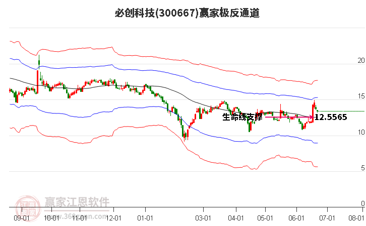 300667必创科技赢家极反通道工具