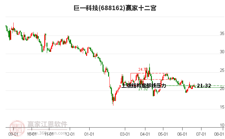 688162巨一科技贏家十二宮工具
