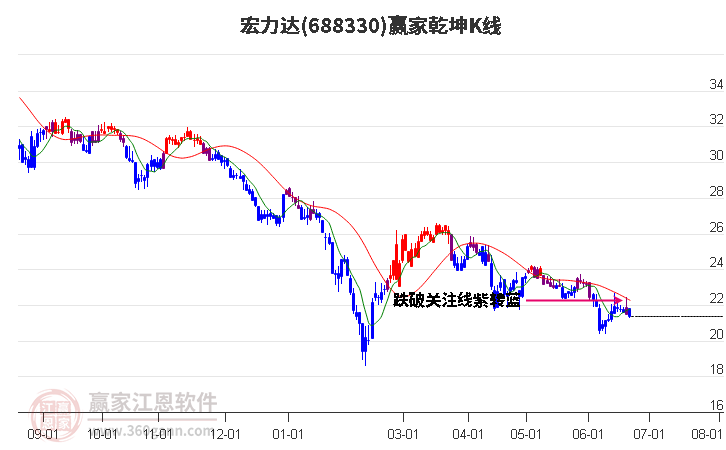 688330宏力达赢家乾坤K线工具