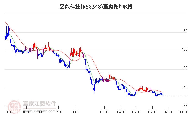 688348昱能科技贏家乾坤K線工具