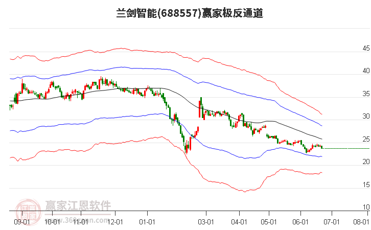 688557蘭劍智能贏家極反通道工具