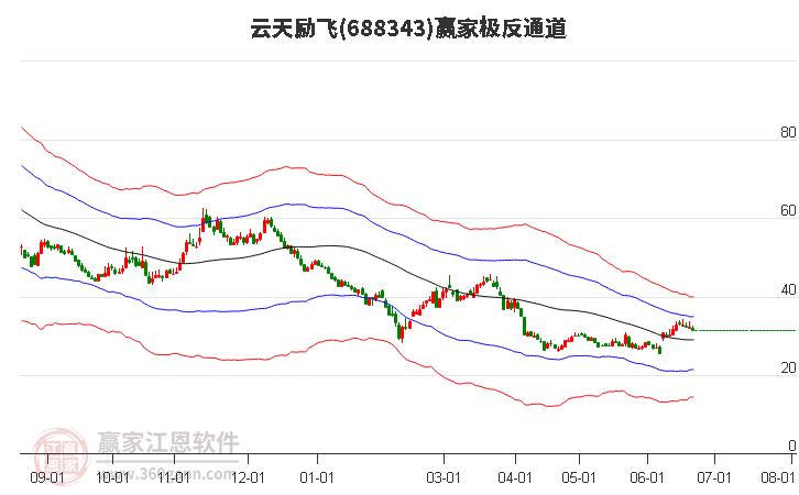 688343云天勵(lì)飛贏家極反通道工具