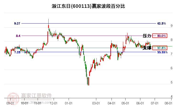 600113浙江东日波段百分比工具