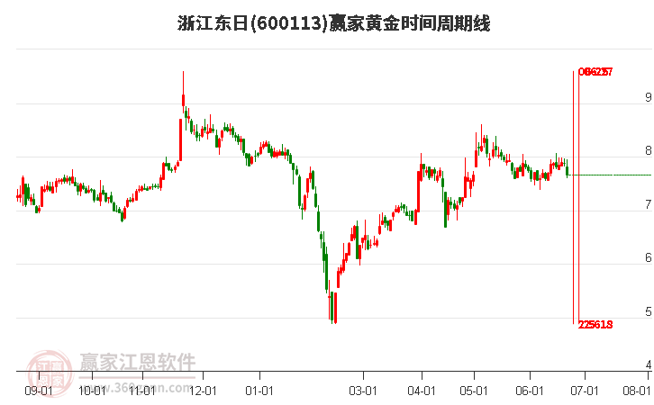 600113浙江东日黄金时间周期线工具