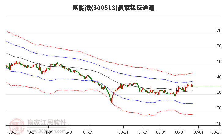 300613富瀚微贏家極反通道工具
