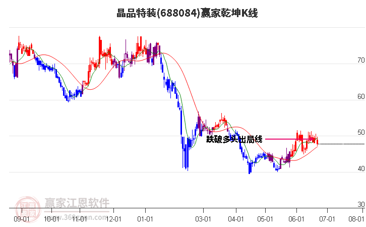 688084晶品特裝贏家乾坤K線工具 688084晶品特裝贏家乾坤K線工具