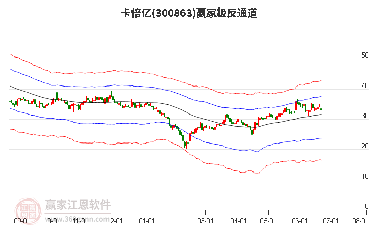 300863卡倍億贏家極反通道工具
