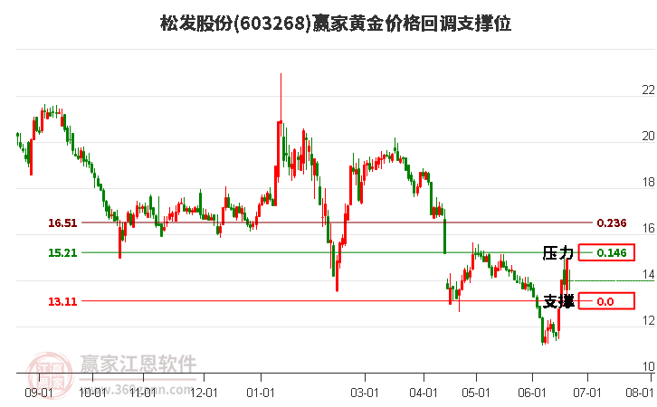 603268松发股份黄金价格回调支撑位工具