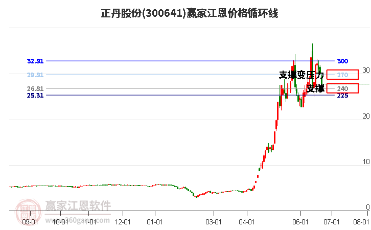 300641正丹股份江恩價格循環(huán)線工具