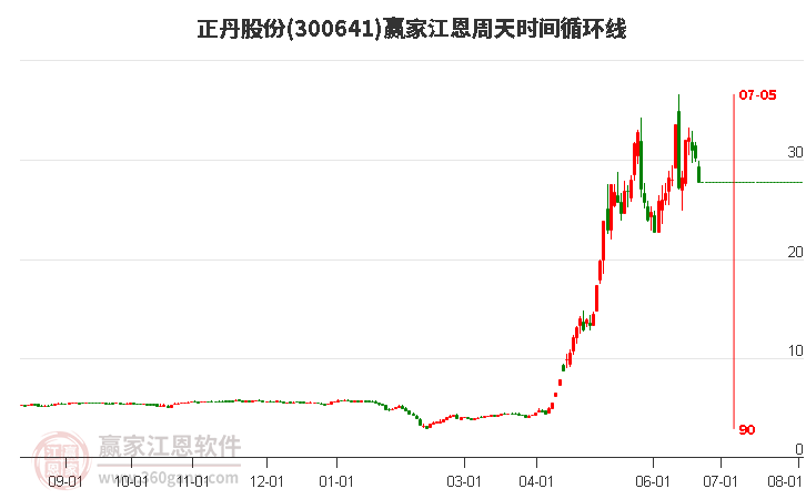 300641正丹股份江恩周天時間循環(huán)線工具