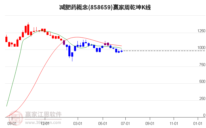 858659减肥药赢家乾坤K线工具