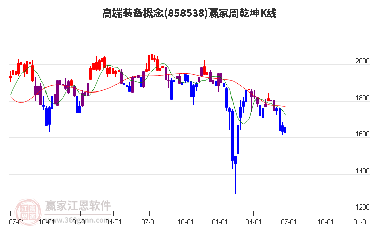 858538高端装备赢家乾坤K线工具