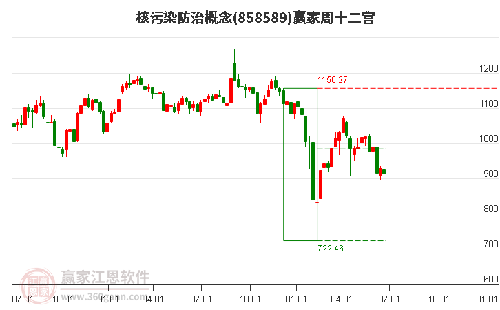 858589核污染防治赢家十二宫工具