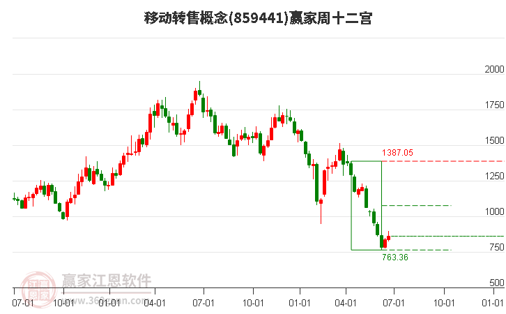 859441移动转售赢家十二宫工具