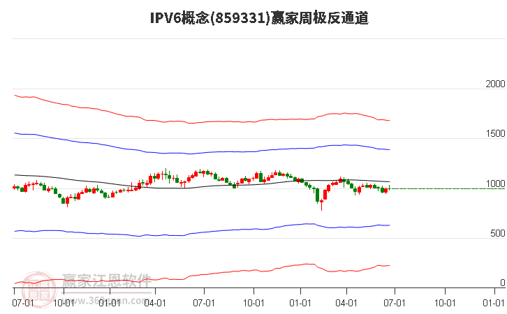 859331IPV6赢家极反通道工具