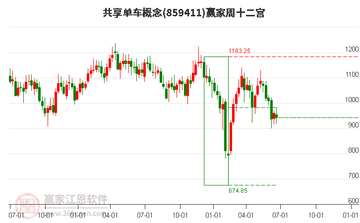 859411共享单车赢家十二宫工具