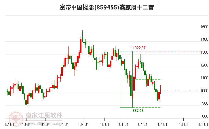 859455宽带中国赢家十二宫工具