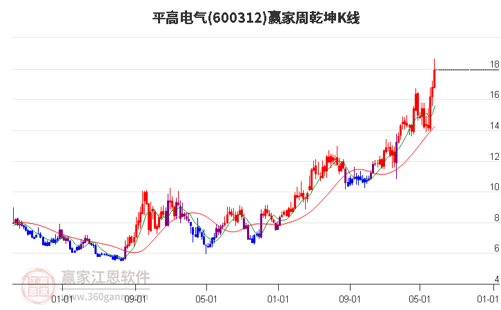 600312平高电气赢家乾坤K线工具