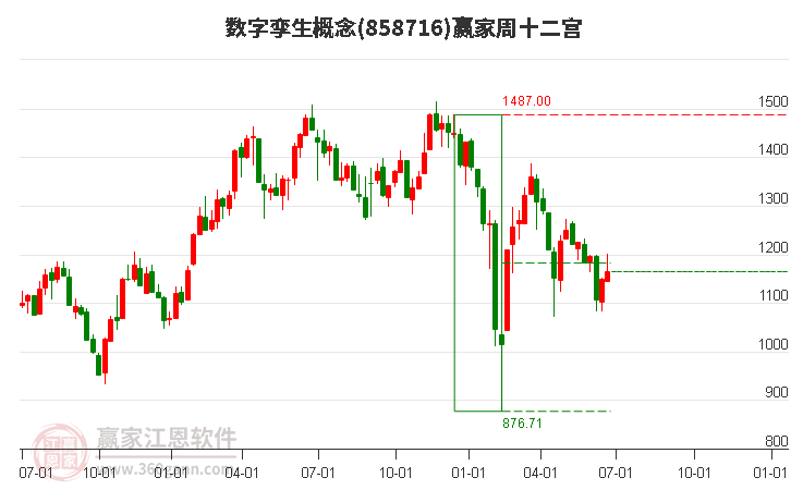 858716数字孪生赢家十二宫工具