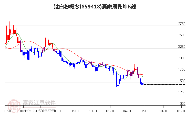 859418钛白粉赢家乾坤K线工具